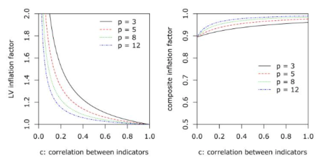 Measurement and Modeling of Psychological Constructs