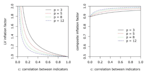 Measurement and Modeling of Psychological Constructs